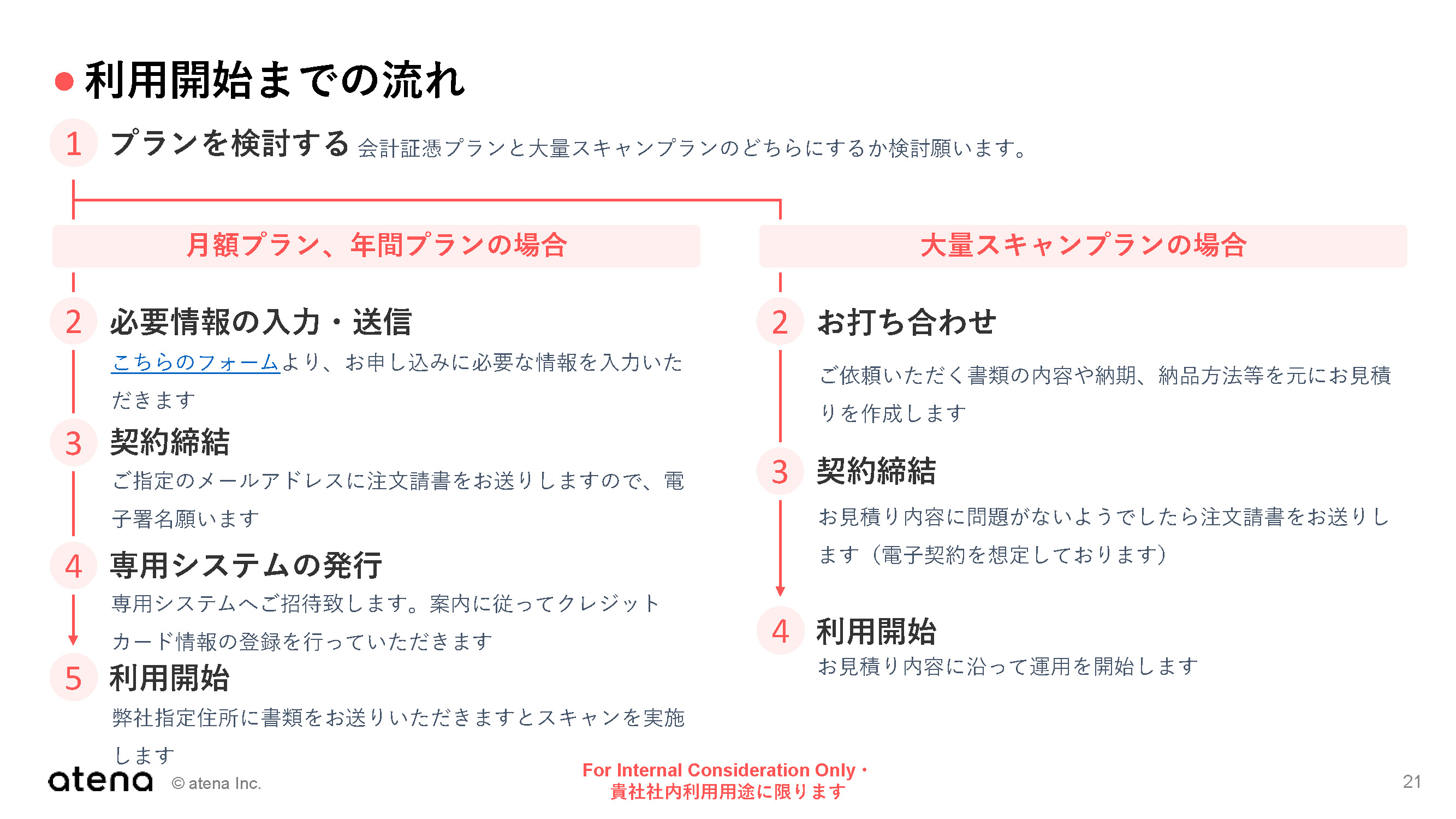 利用開始までの流れページ
